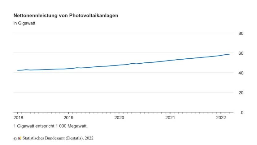 photovoltaik leistung