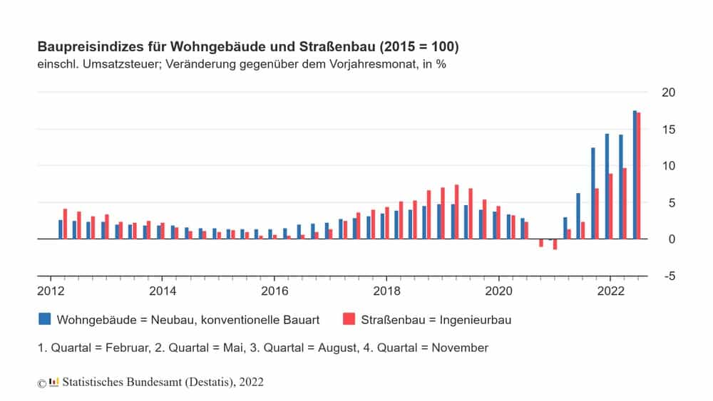 baupreise wohngebaeude 2022 05
