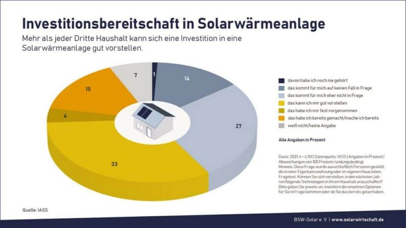 Solarwärme Solarkollektoren Investitionsbereitschaft