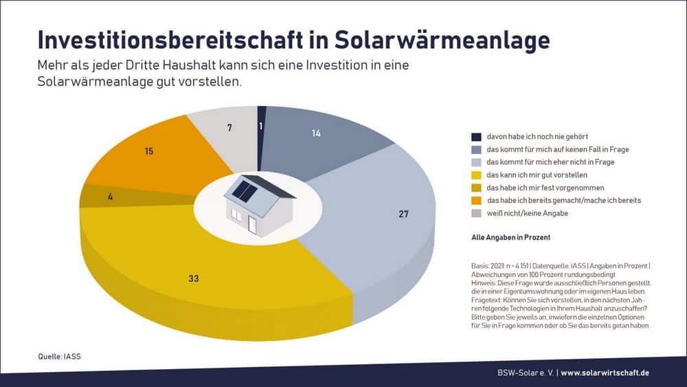 Solarwärme Solarkollektoren Investitionsbereitschaft