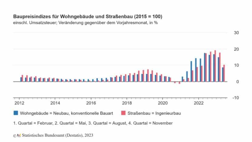 baupreise wohngebaeude 2023 05