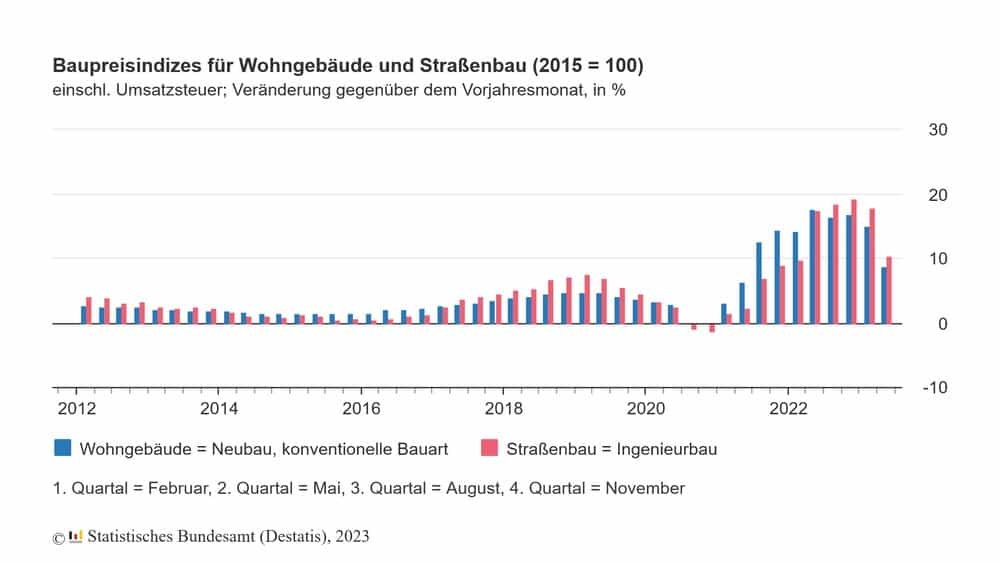 baupreise wohngebaeude 2023 05