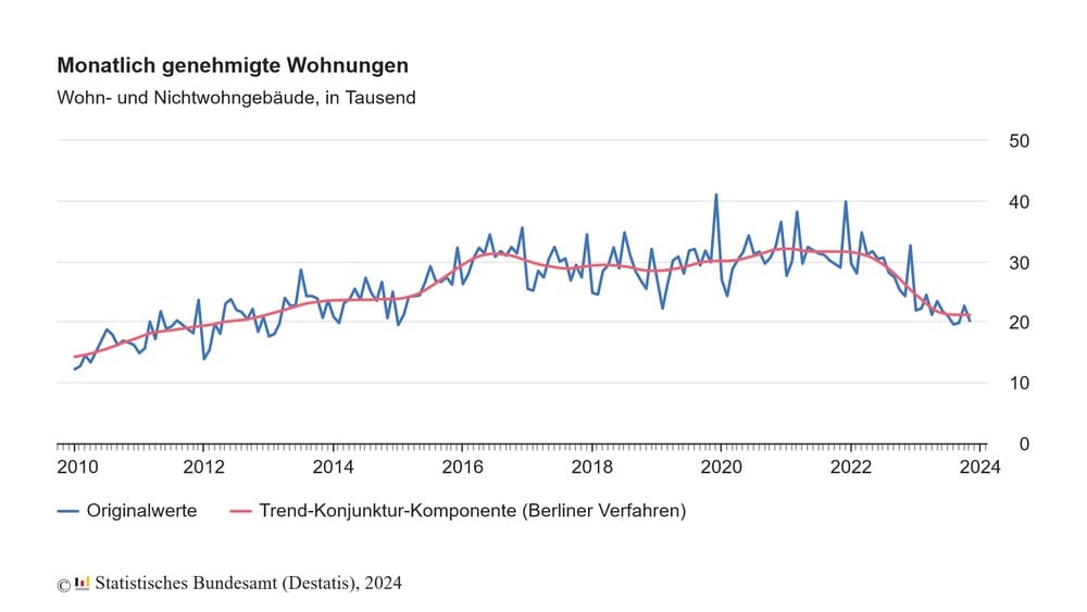 baugenehmigungen 2023 November