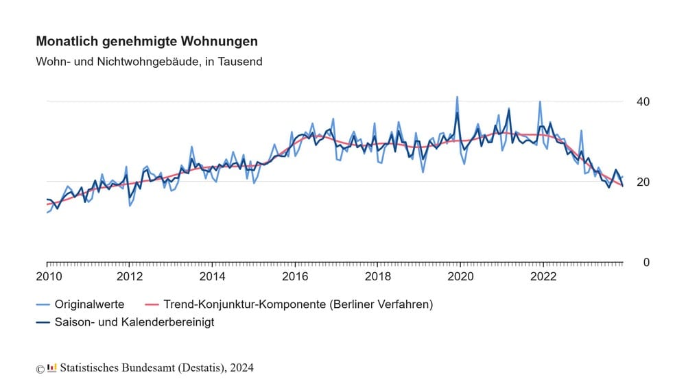 baugenehmigungen wohnungen 2023