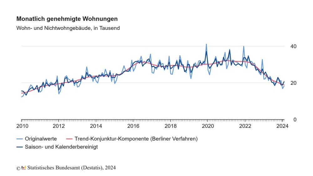 baugenehmigungen wohnungen 2024