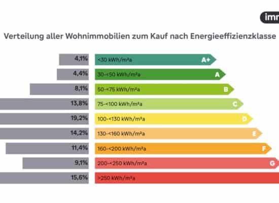 Wohnimmobilien Energieeffizienzklassen 2025
