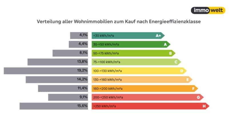 Wohnimmobilien Energieeffizienzklassen 2025