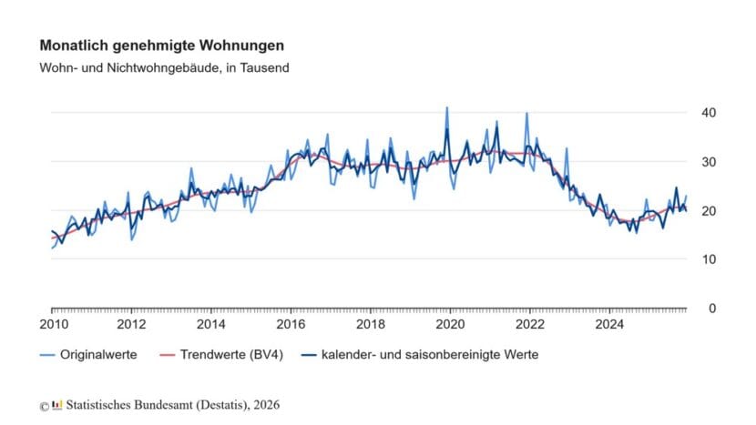 baugenehmigungen wohnungen 2025 deutschland