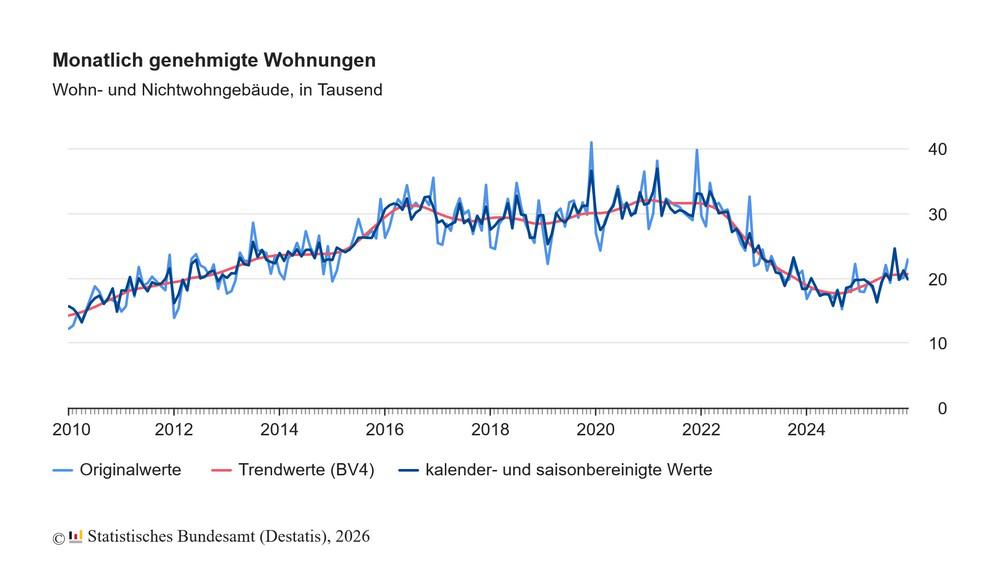 baugenehmigungen wohnungen 2025 deutschland